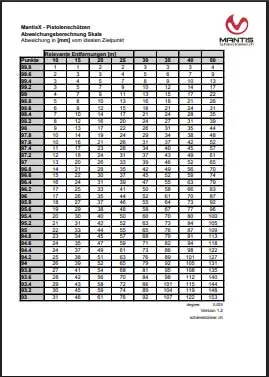MantisX Tabelle mit den Punktzahlen
